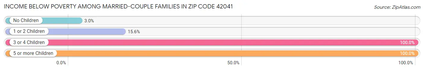 Income Below Poverty Among Married-Couple Families in Zip Code 42041