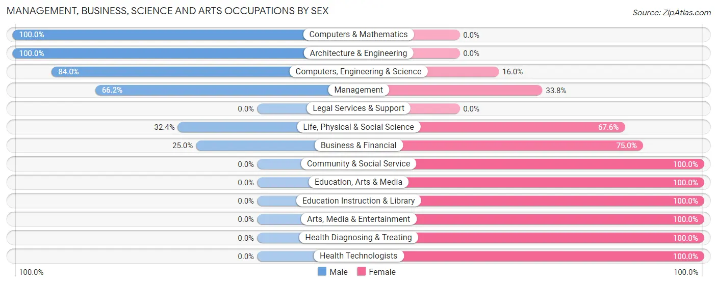 Management, Business, Science and Arts Occupations by Sex in Zip Code 42041
