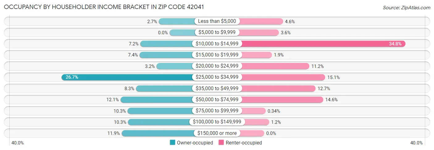 Occupancy by Householder Income Bracket in Zip Code 42041
