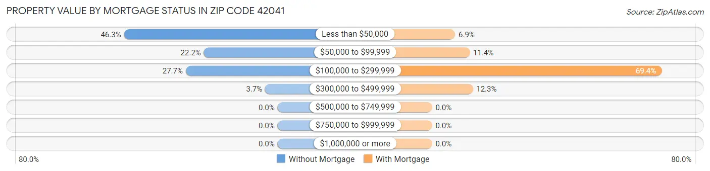 Property Value by Mortgage Status in Zip Code 42041