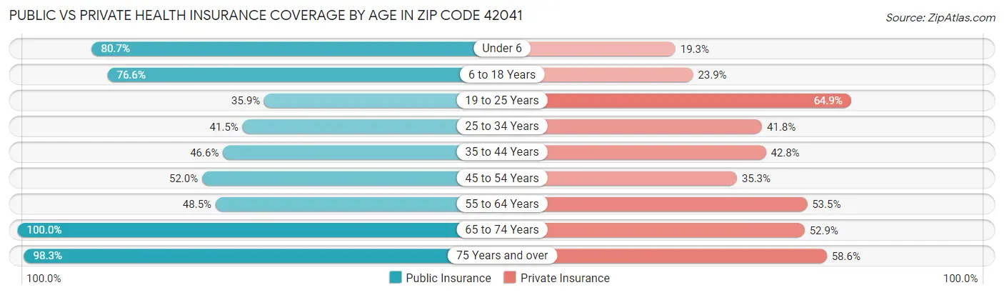 Public vs Private Health Insurance Coverage by Age in Zip Code 42041