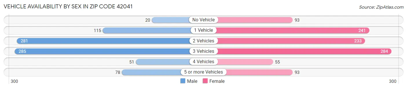 Vehicle Availability by Sex in Zip Code 42041
