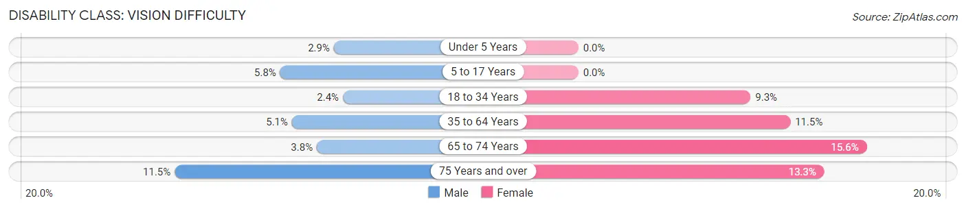 Disability in Zip Code 42041: <span>Vision Difficulty</span>
