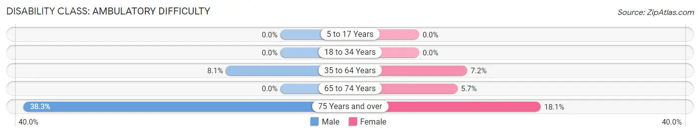 Disability in Zip Code 42044: <span>Ambulatory Difficulty</span>