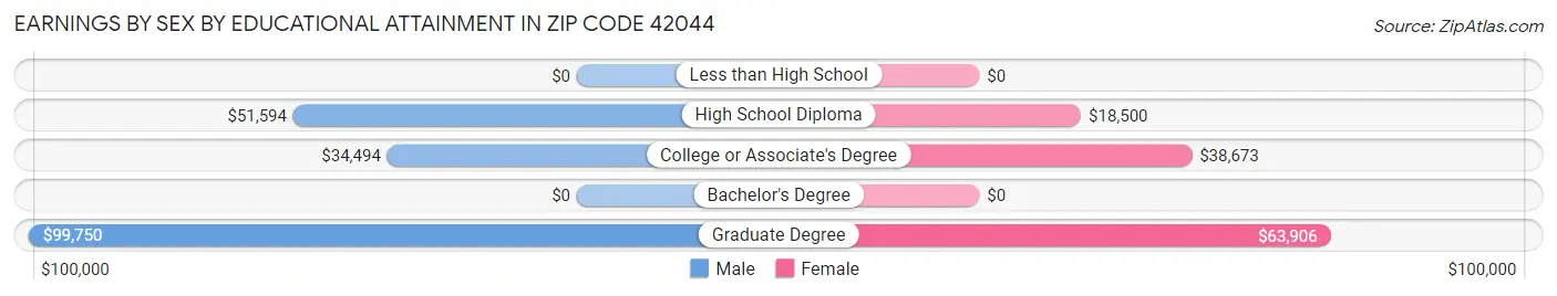 Earnings by Sex by Educational Attainment in Zip Code 42044