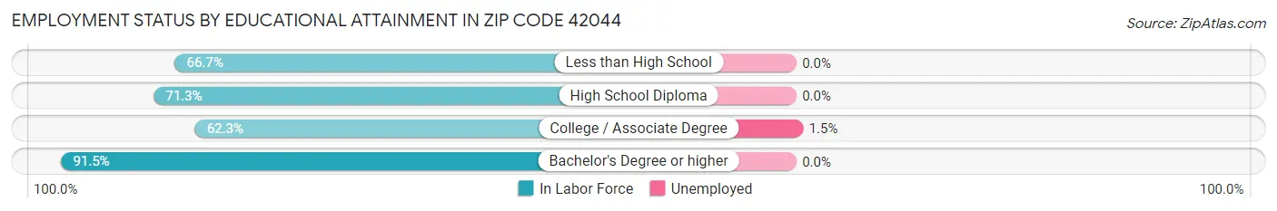 Employment Status by Educational Attainment in Zip Code 42044