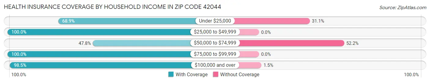 Health Insurance Coverage by Household Income in Zip Code 42044