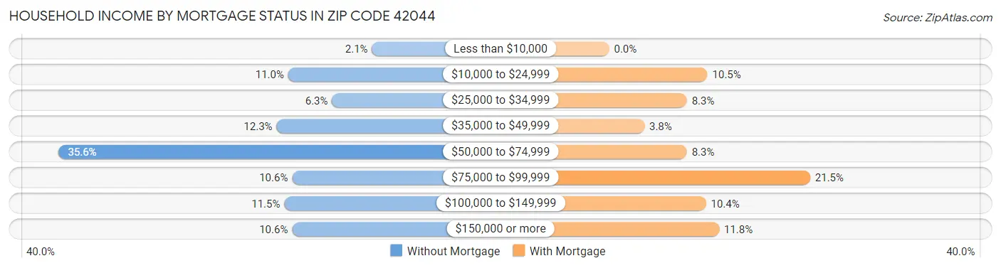 Household Income by Mortgage Status in Zip Code 42044