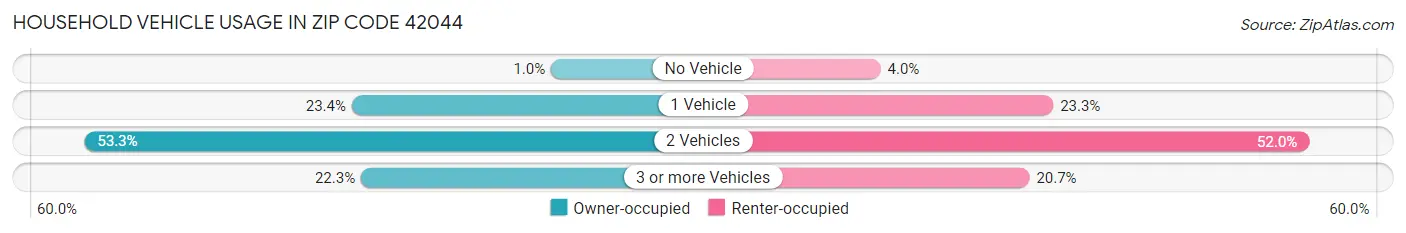 Household Vehicle Usage in Zip Code 42044