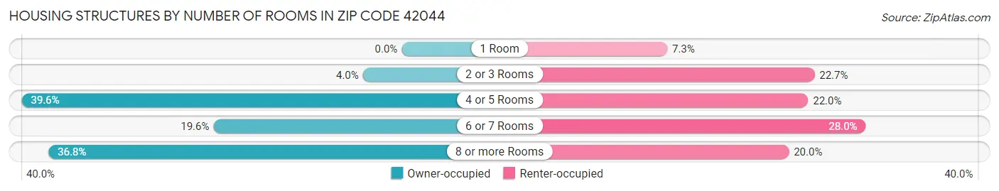 Housing Structures by Number of Rooms in Zip Code 42044