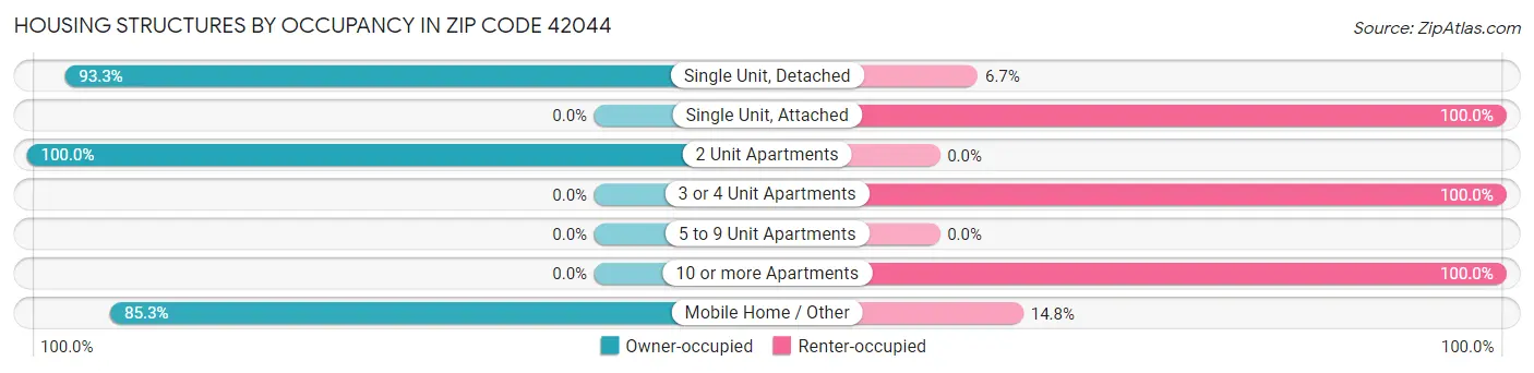 Housing Structures by Occupancy in Zip Code 42044