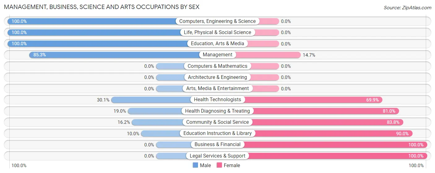 Management, Business, Science and Arts Occupations by Sex in Zip Code 42044