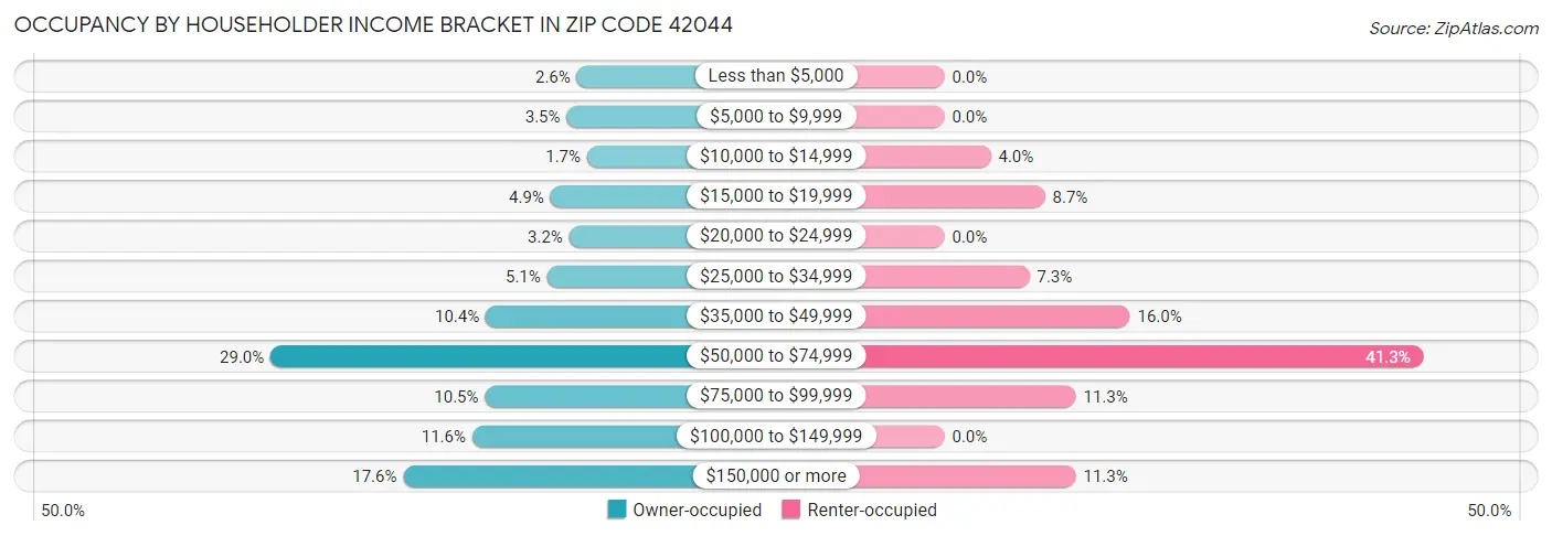 Occupancy by Householder Income Bracket in Zip Code 42044