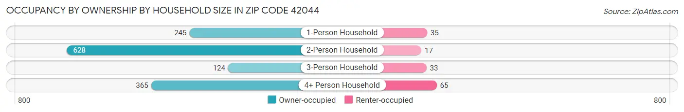 Occupancy by Ownership by Household Size in Zip Code 42044