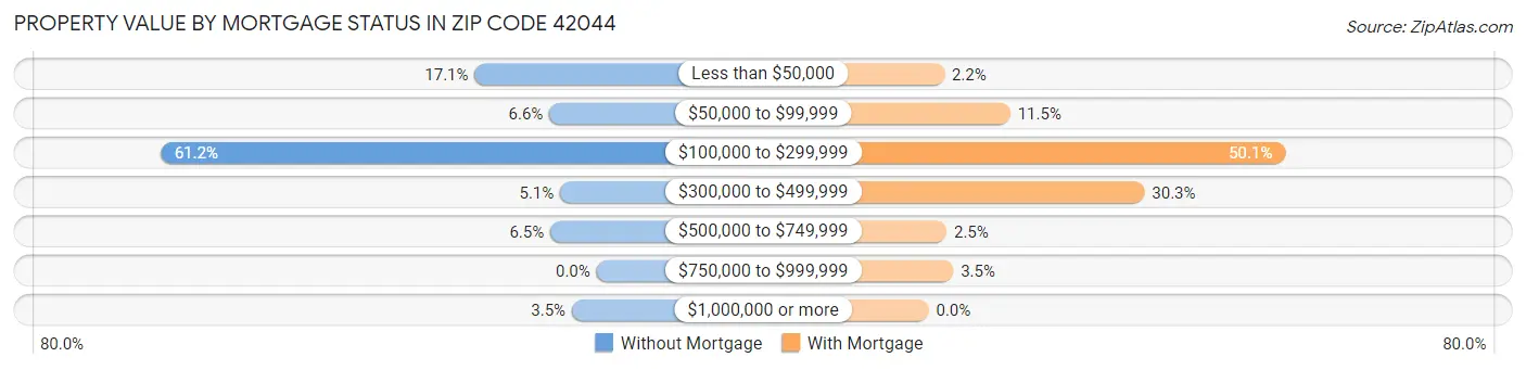 Property Value by Mortgage Status in Zip Code 42044