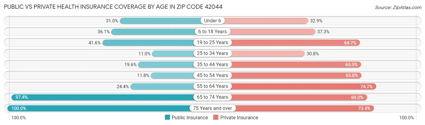 Public vs Private Health Insurance Coverage by Age in Zip Code 42044