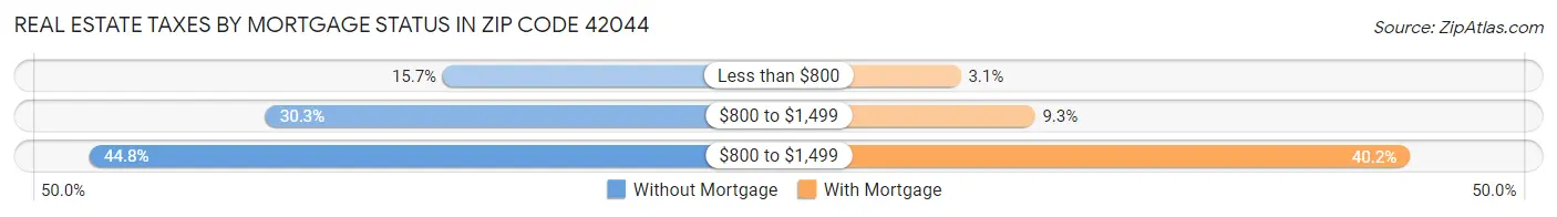 Real Estate Taxes by Mortgage Status in Zip Code 42044