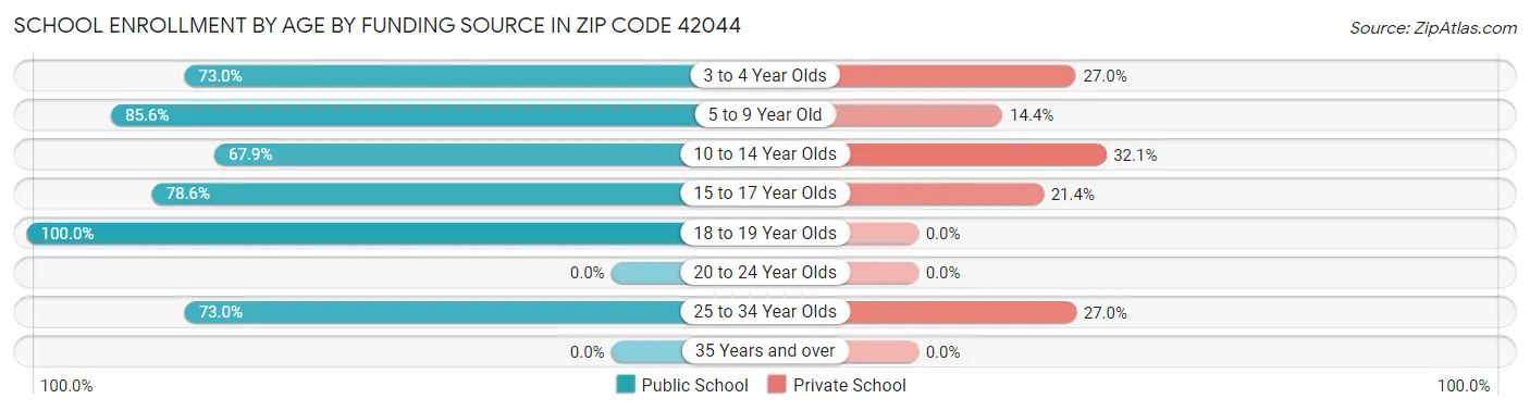 School Enrollment by Age by Funding Source in Zip Code 42044