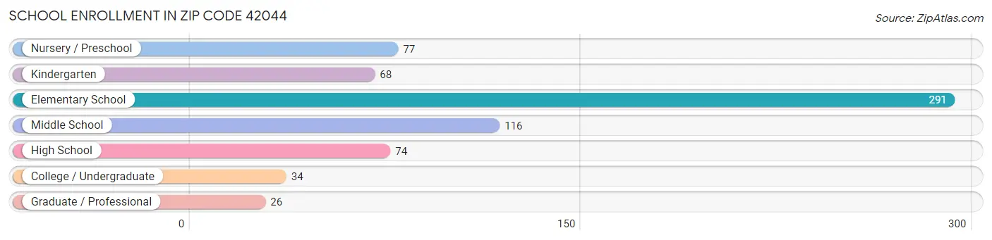School Enrollment in Zip Code 42044