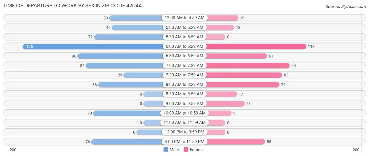 Time of Departure to Work by Sex in Zip Code 42044
