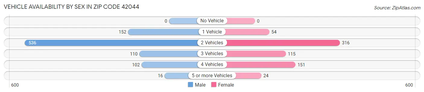 Vehicle Availability by Sex in Zip Code 42044