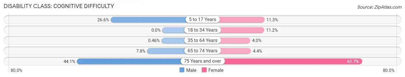 Disability in Zip Code 42045: <span>Cognitive Difficulty</span>
