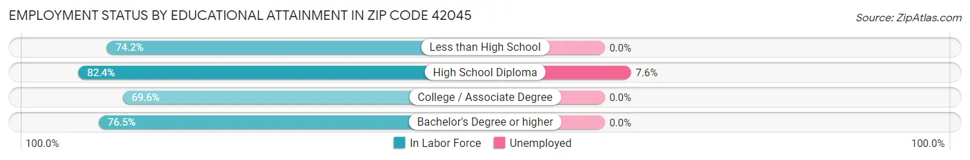 Employment Status by Educational Attainment in Zip Code 42045
