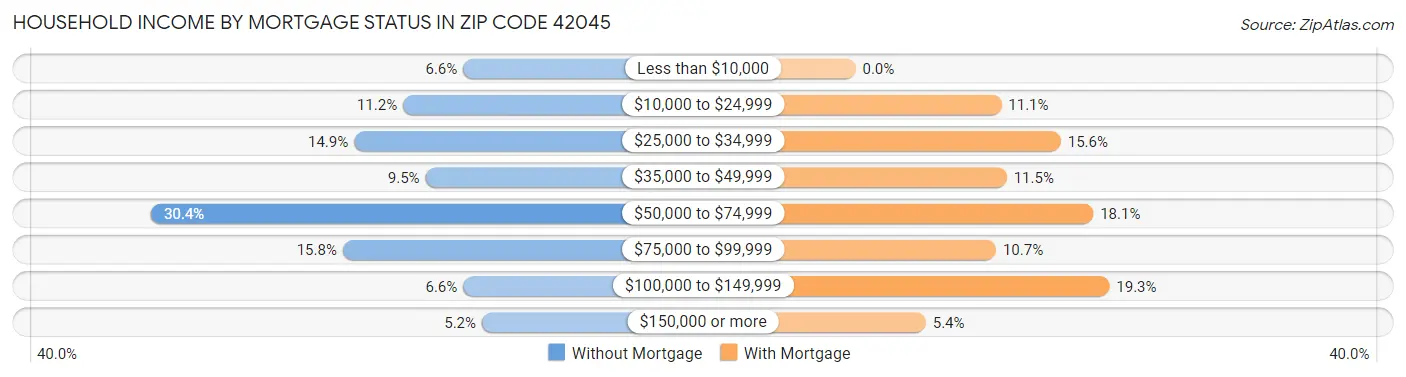 Household Income by Mortgage Status in Zip Code 42045