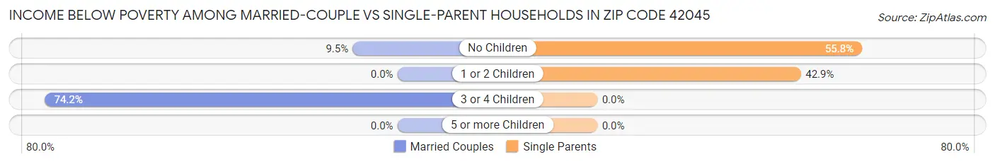 Income Below Poverty Among Married-Couple vs Single-Parent Households in Zip Code 42045