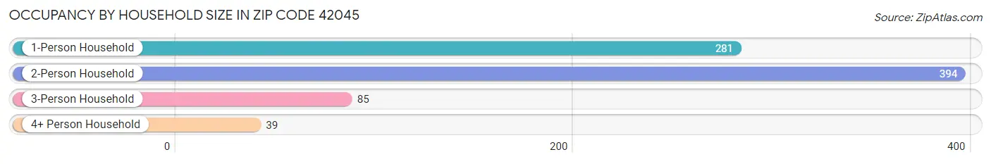 Occupancy by Household Size in Zip Code 42045