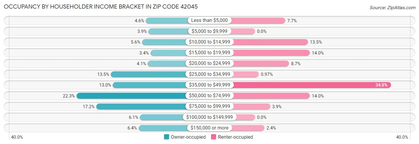 Occupancy by Householder Income Bracket in Zip Code 42045
