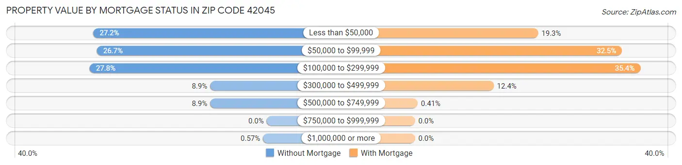 Property Value by Mortgage Status in Zip Code 42045