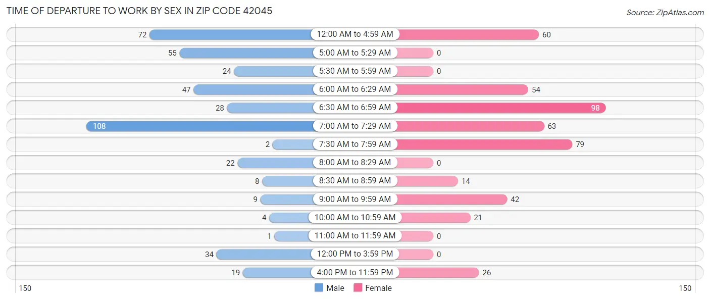 Time of Departure to Work by Sex in Zip Code 42045
