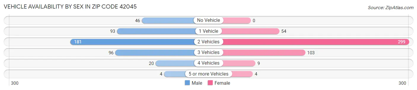 Vehicle Availability by Sex in Zip Code 42045