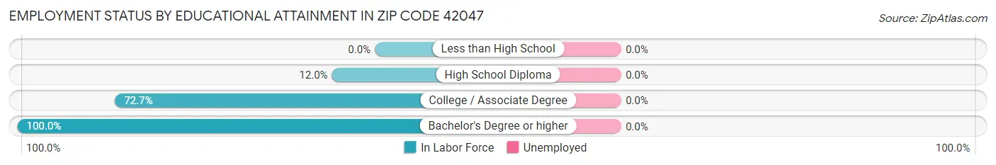 Employment Status by Educational Attainment in Zip Code 42047