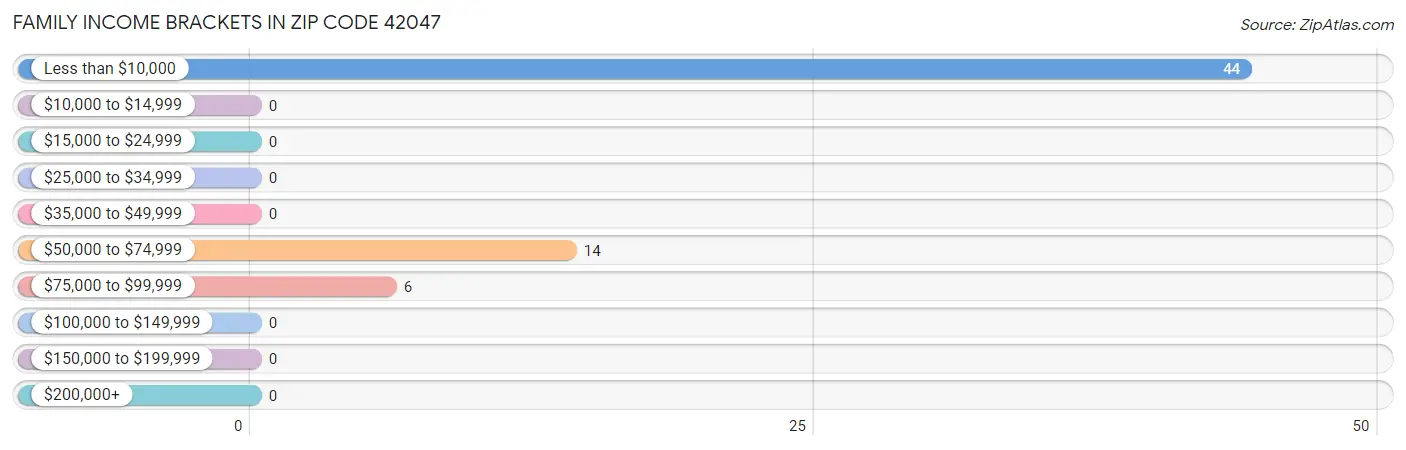 Family Income Brackets in Zip Code 42047