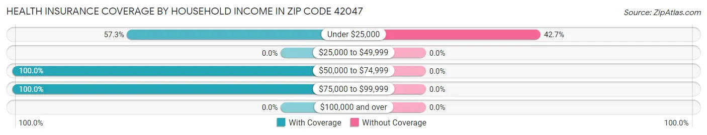 Health Insurance Coverage by Household Income in Zip Code 42047