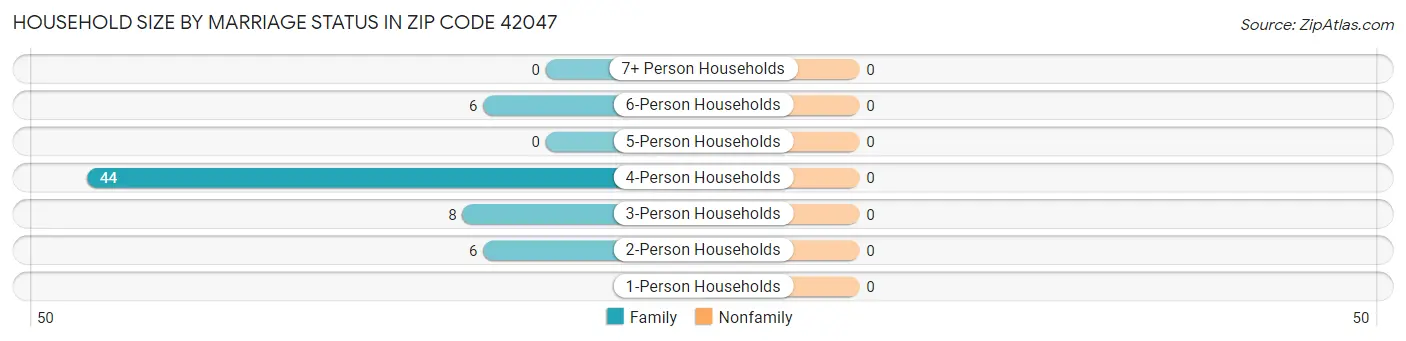 Household Size by Marriage Status in Zip Code 42047