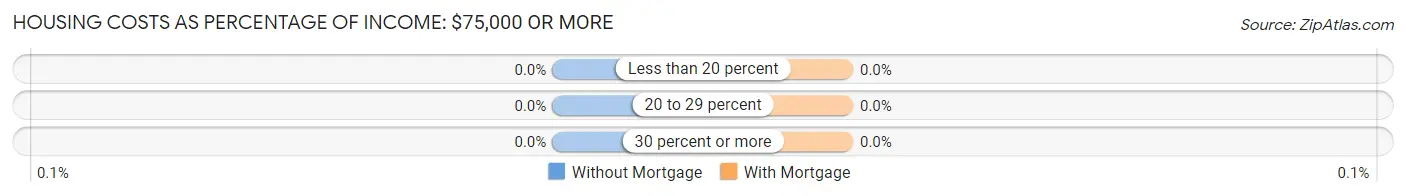 Housing Costs as Percentage of Income in Zip Code 42047: <span>$75,000 or more</span>