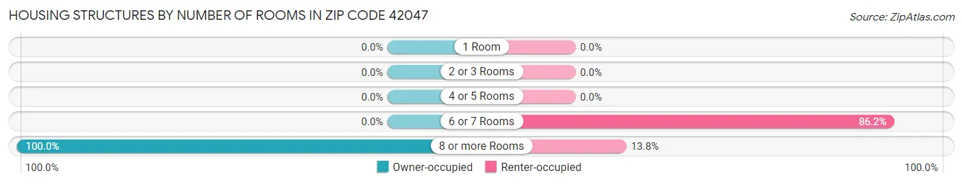 Housing Structures by Number of Rooms in Zip Code 42047
