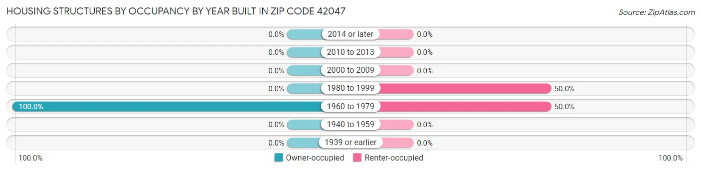 Housing Structures by Occupancy by Year Built in Zip Code 42047