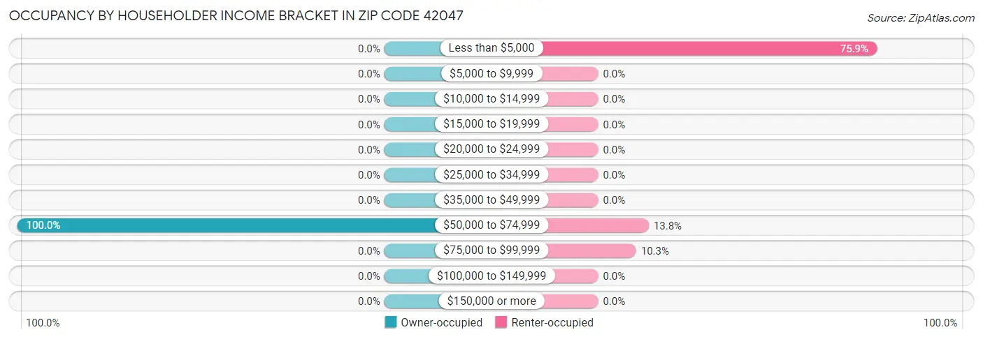 Occupancy by Householder Income Bracket in Zip Code 42047