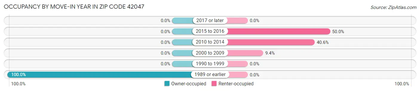 Occupancy by Move-In Year in Zip Code 42047
