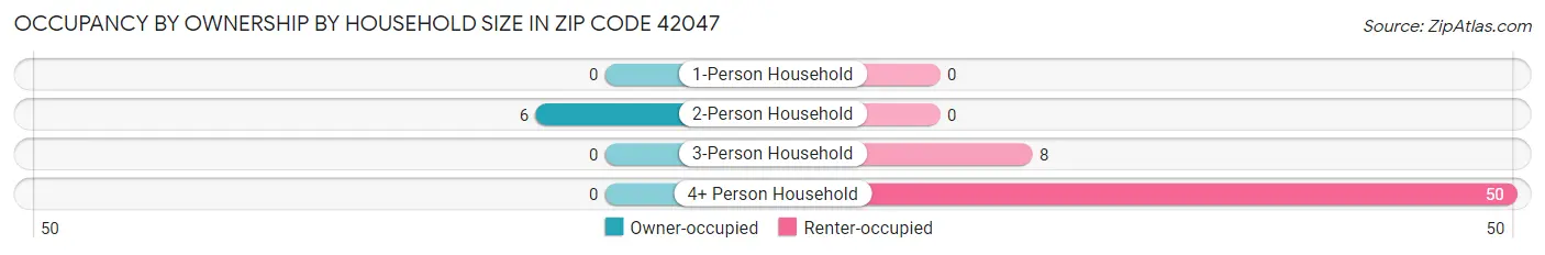Occupancy by Ownership by Household Size in Zip Code 42047