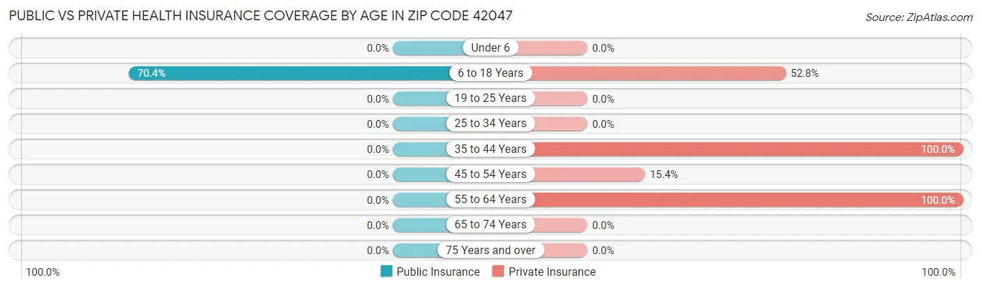 Public vs Private Health Insurance Coverage by Age in Zip Code 42047