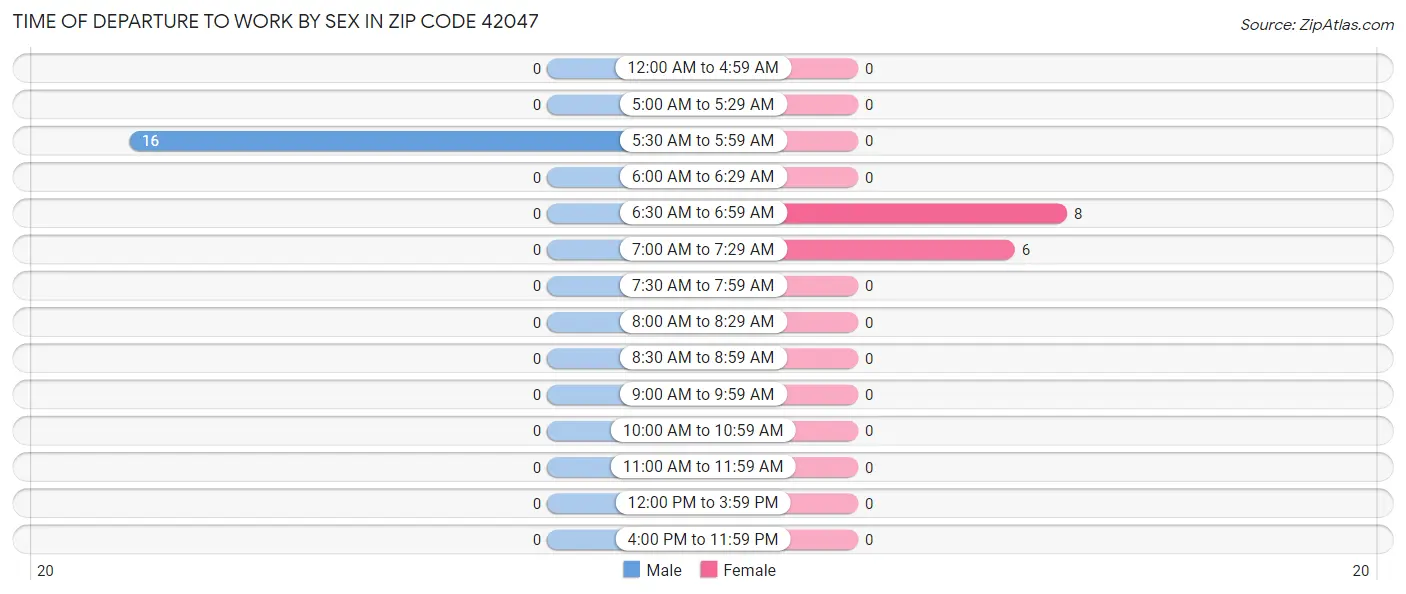 Time of Departure to Work by Sex in Zip Code 42047
