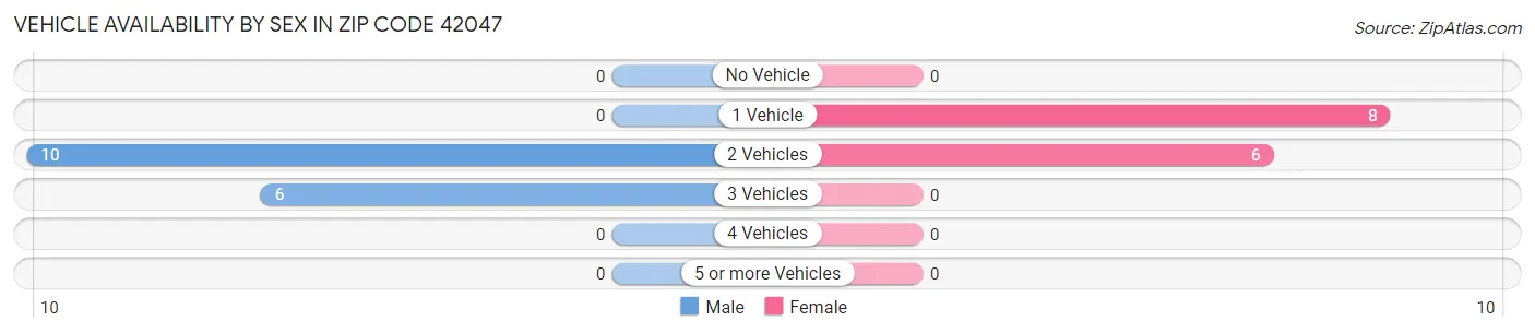 Vehicle Availability by Sex in Zip Code 42047