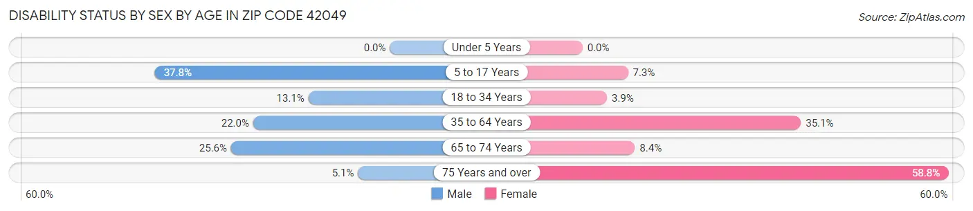 Disability Status by Sex by Age in Zip Code 42049