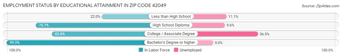 Employment Status by Educational Attainment in Zip Code 42049