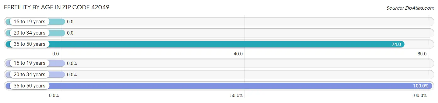 Female Fertility by Age in Zip Code 42049